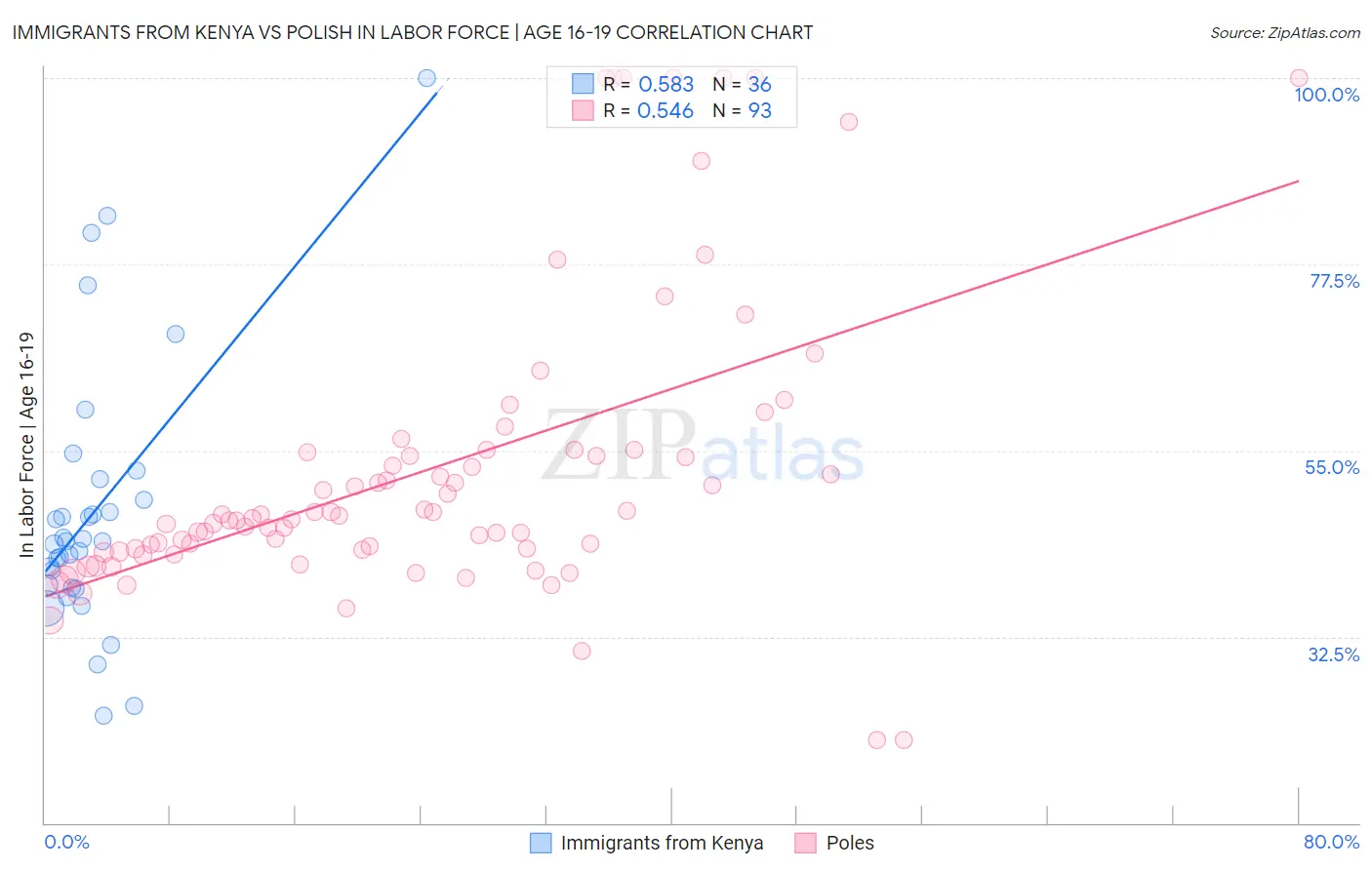 Immigrants from Kenya vs Polish In Labor Force | Age 16-19