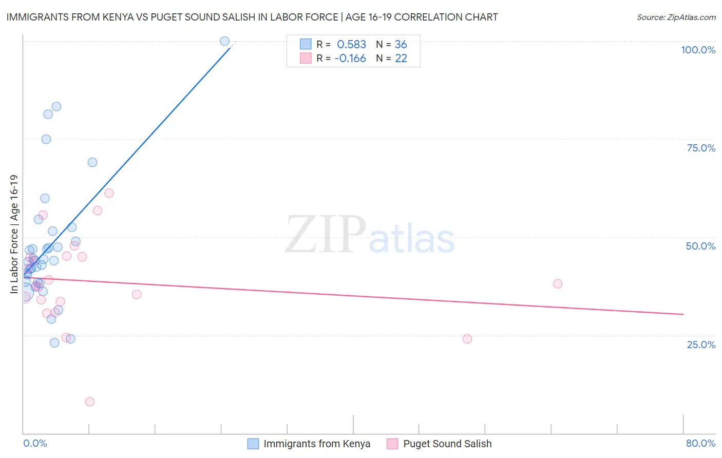 Immigrants from Kenya vs Puget Sound Salish In Labor Force | Age 16-19