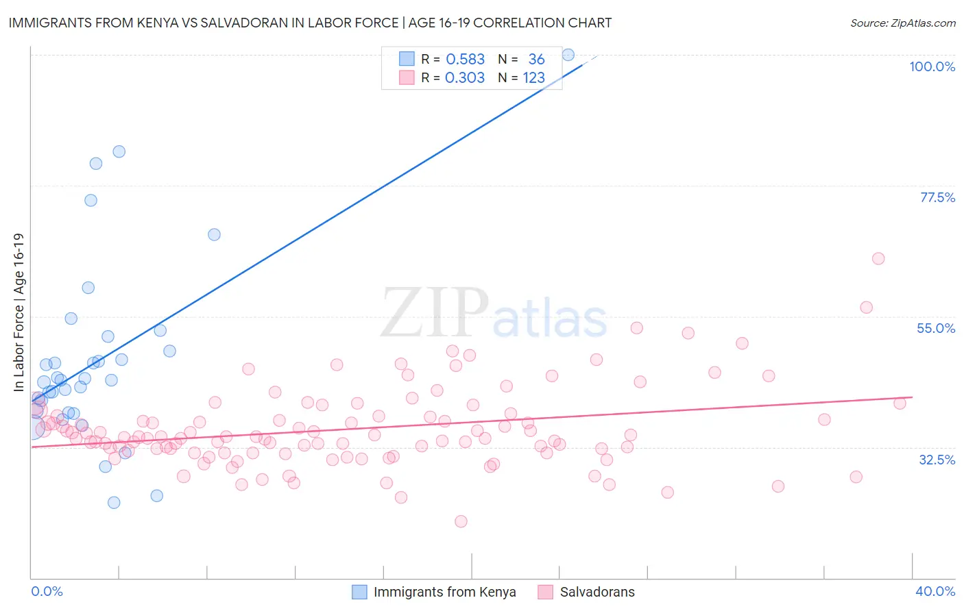 Immigrants from Kenya vs Salvadoran In Labor Force | Age 16-19