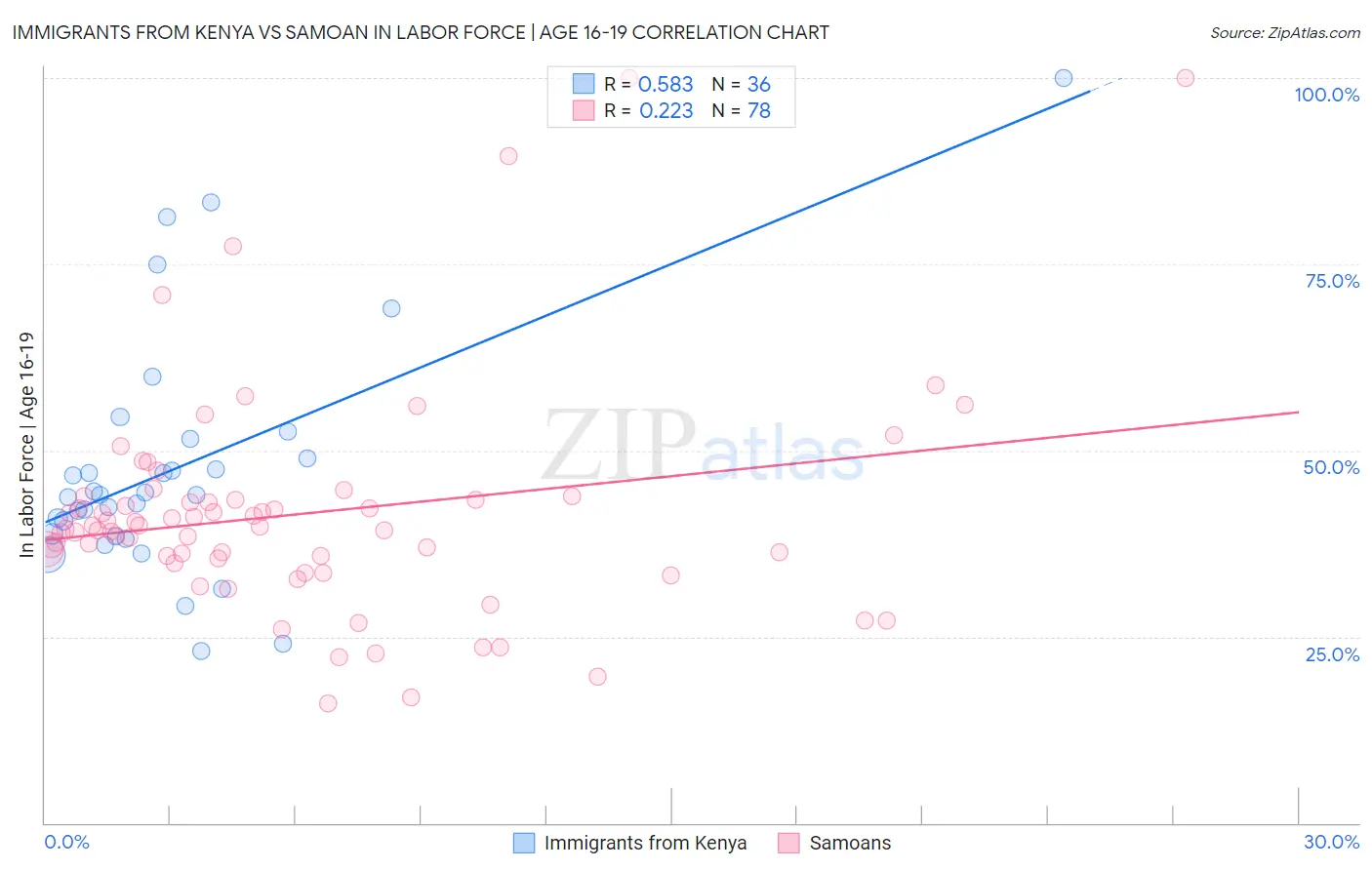 Immigrants from Kenya vs Samoan In Labor Force | Age 16-19