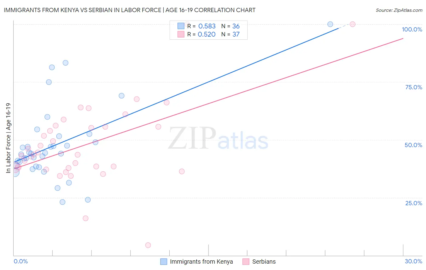Immigrants from Kenya vs Serbian In Labor Force | Age 16-19