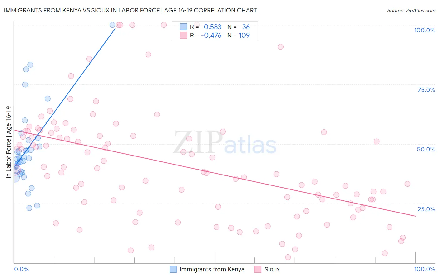 Immigrants from Kenya vs Sioux In Labor Force | Age 16-19
