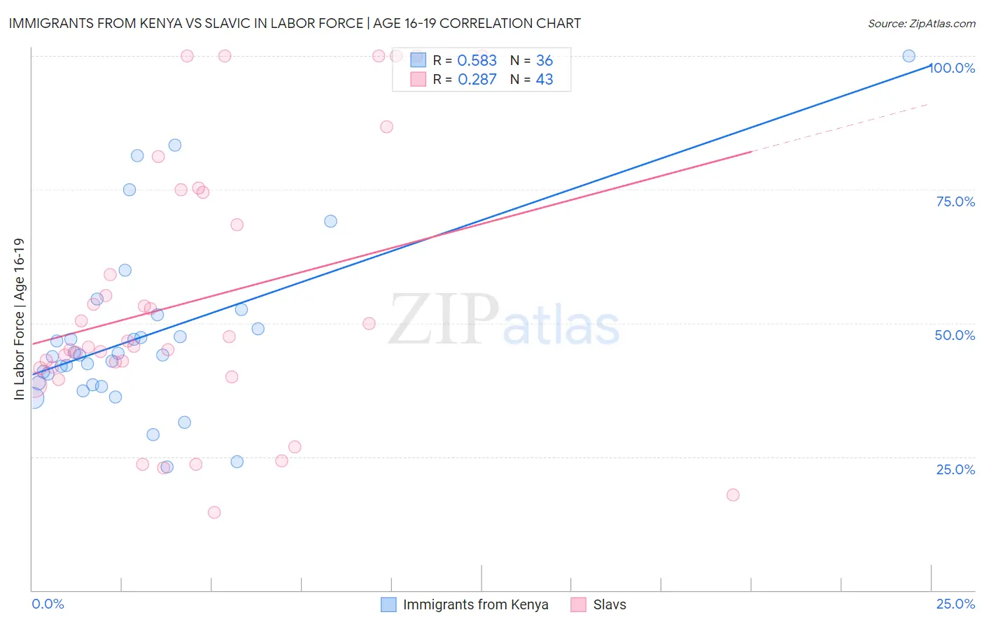 Immigrants from Kenya vs Slavic In Labor Force | Age 16-19