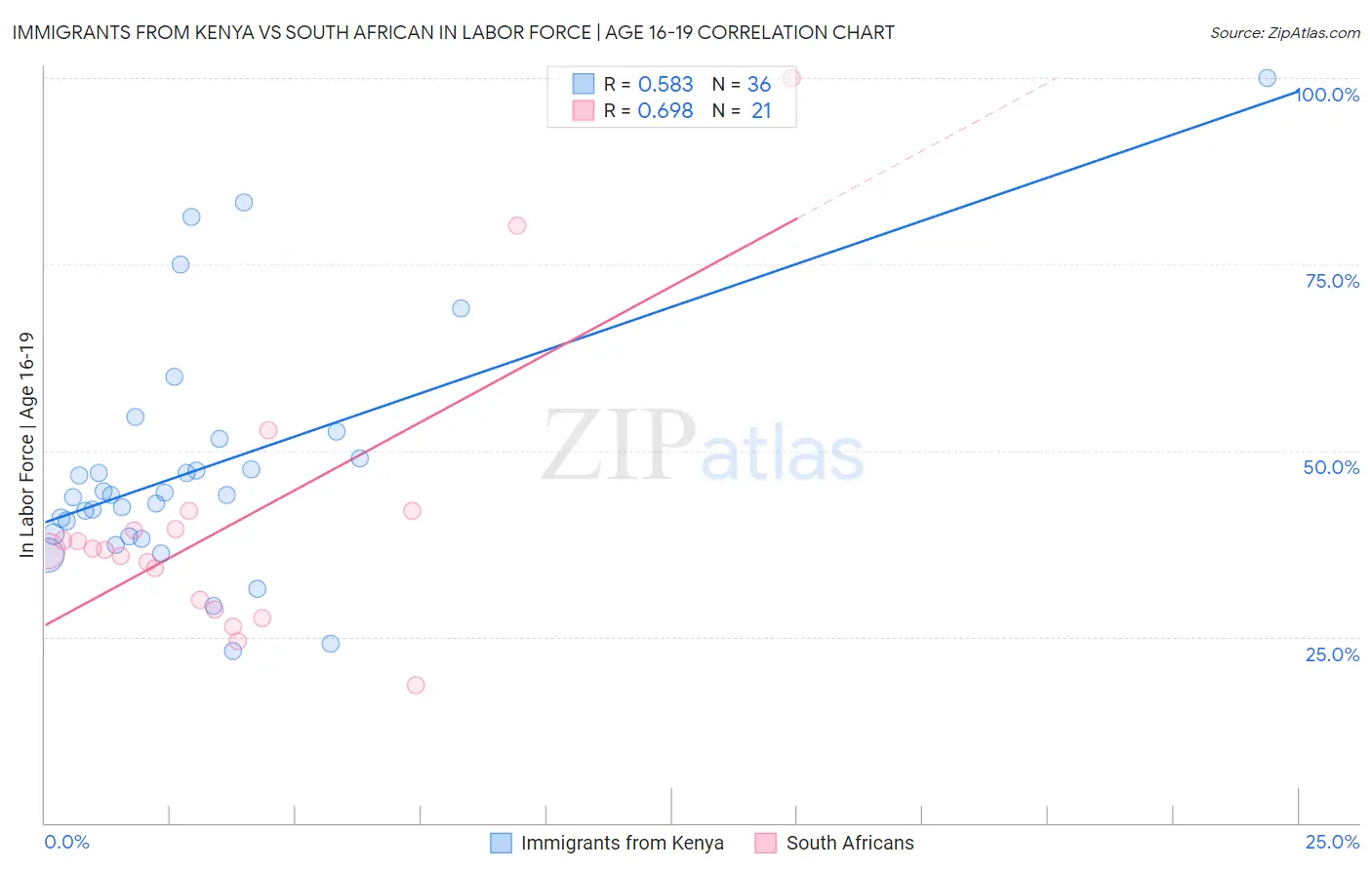 Immigrants from Kenya vs South African In Labor Force | Age 16-19