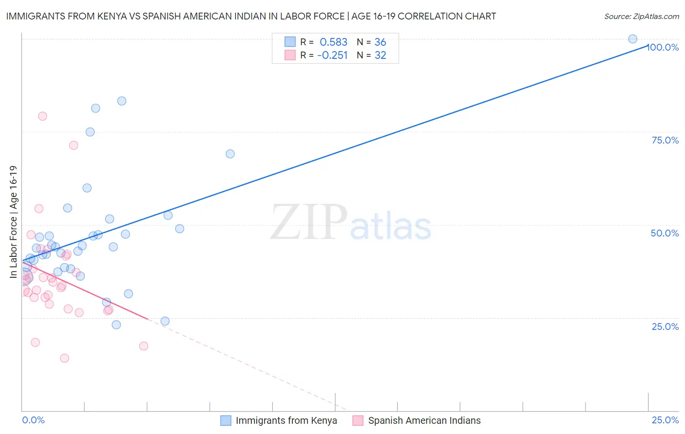 Immigrants from Kenya vs Spanish American Indian In Labor Force | Age 16-19