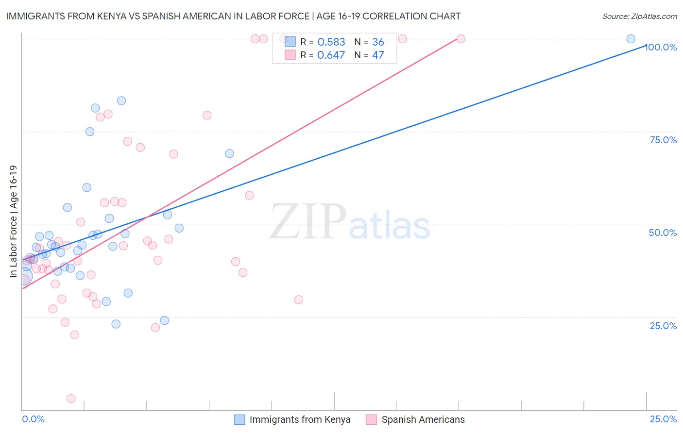Immigrants from Kenya vs Spanish American In Labor Force | Age 16-19