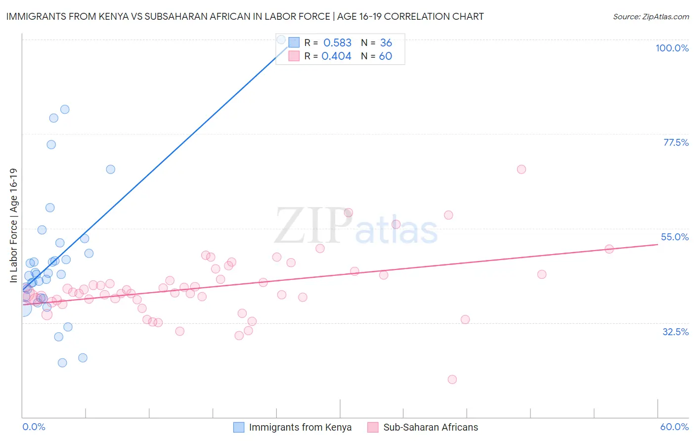 Immigrants from Kenya vs Subsaharan African In Labor Force | Age 16-19