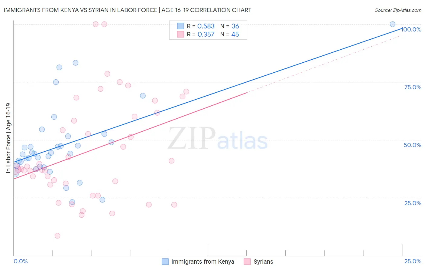 Immigrants from Kenya vs Syrian In Labor Force | Age 16-19