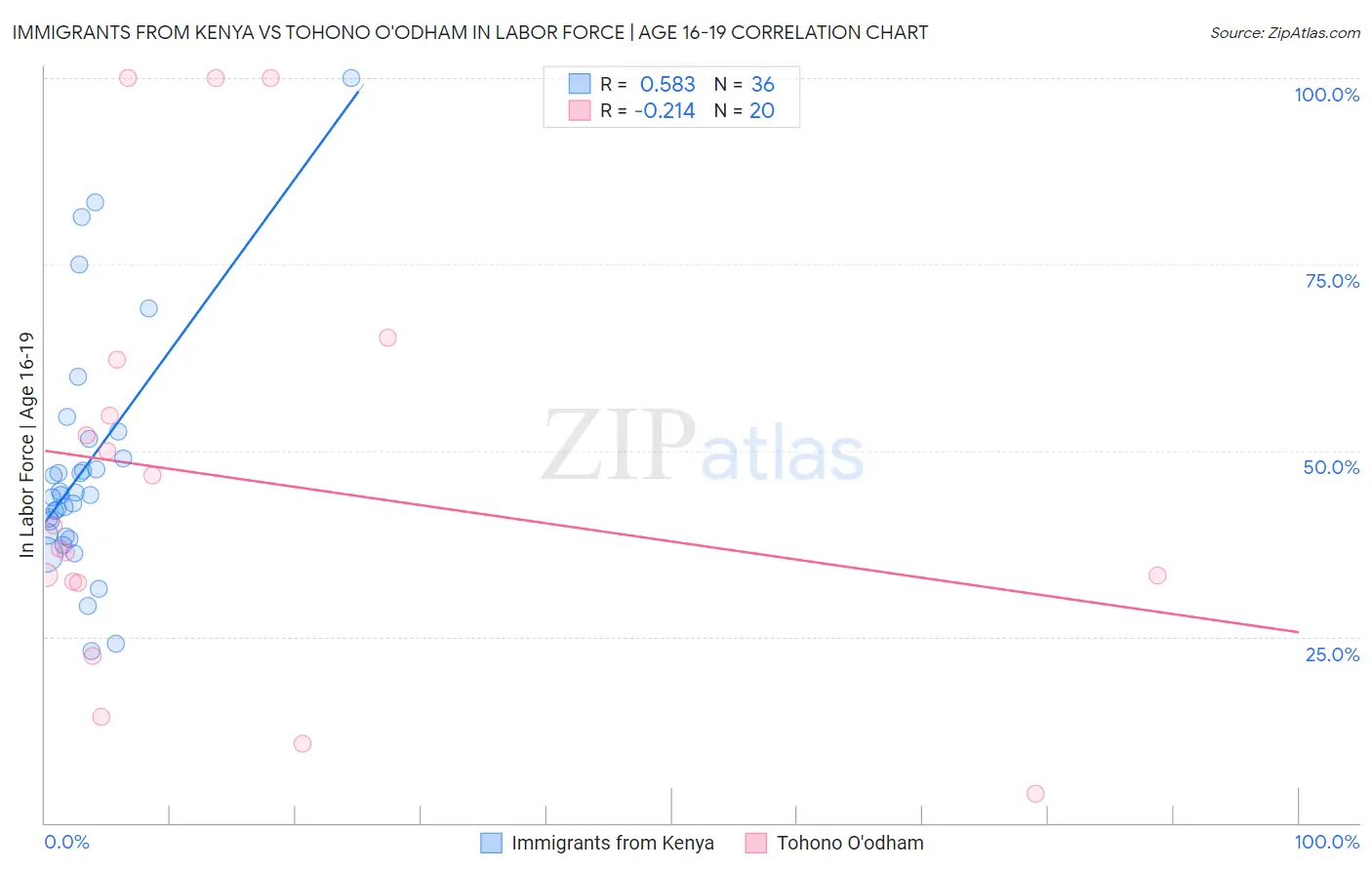 Immigrants from Kenya vs Tohono O'odham In Labor Force | Age 16-19