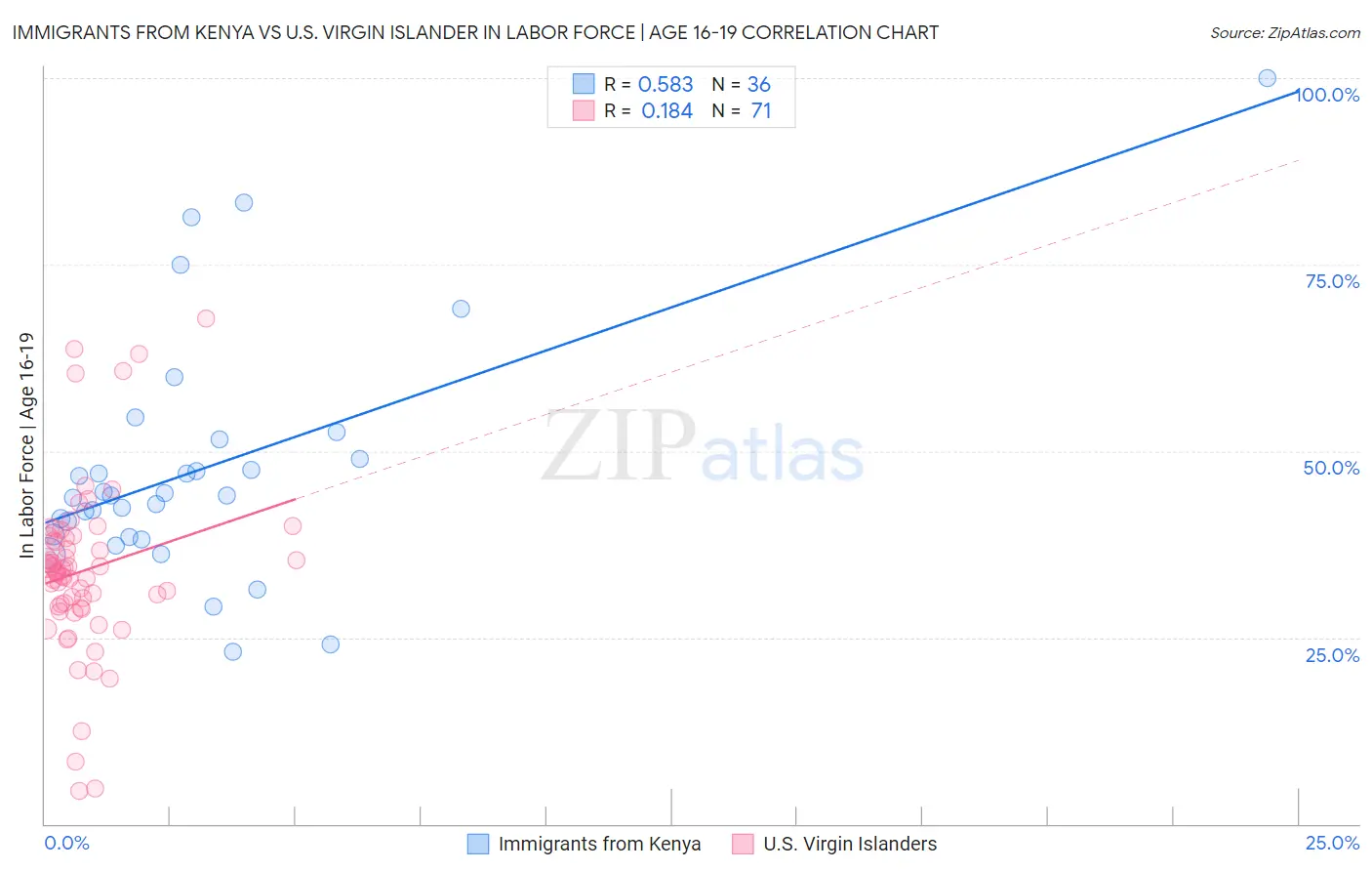 Immigrants from Kenya vs U.S. Virgin Islander In Labor Force | Age 16-19