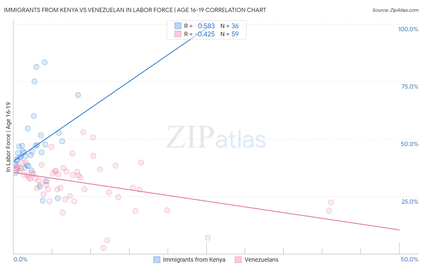 Immigrants from Kenya vs Venezuelan In Labor Force | Age 16-19