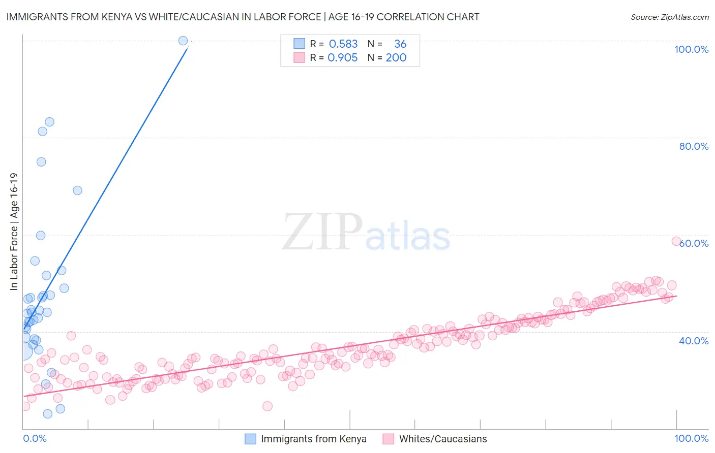 Immigrants from Kenya vs White/Caucasian In Labor Force | Age 16-19