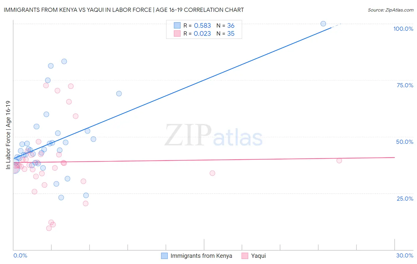 Immigrants from Kenya vs Yaqui In Labor Force | Age 16-19