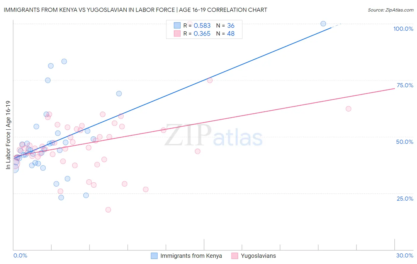 Immigrants from Kenya vs Yugoslavian In Labor Force | Age 16-19