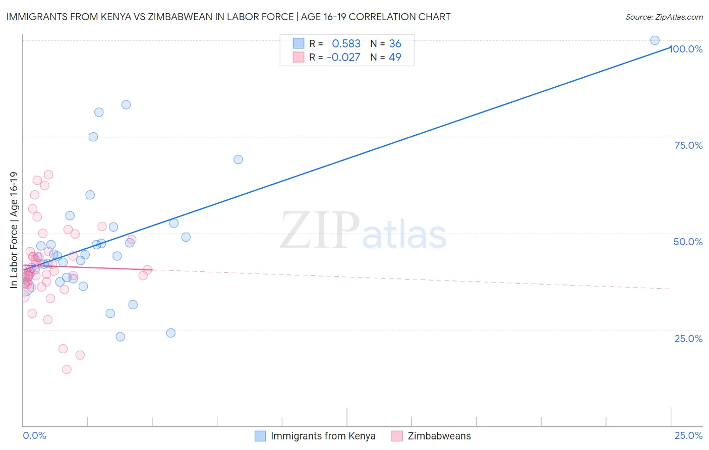 Immigrants from Kenya vs Zimbabwean In Labor Force | Age 16-19
