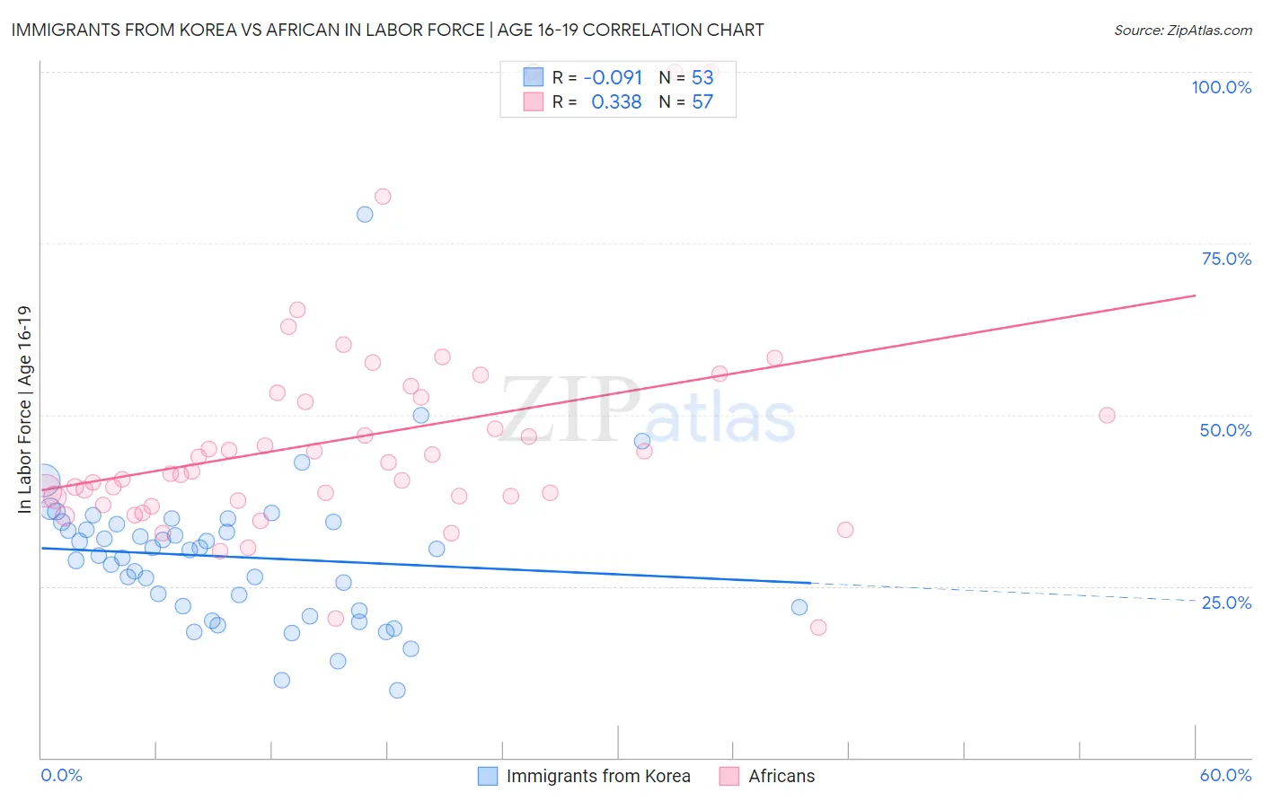 Immigrants from Korea vs African In Labor Force | Age 16-19
