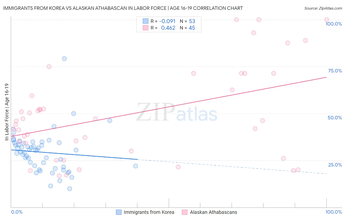 Immigrants from Korea vs Alaskan Athabascan In Labor Force | Age 16-19