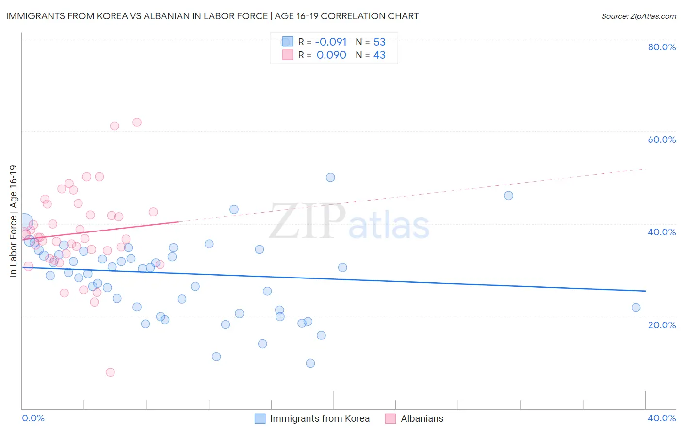 Immigrants from Korea vs Albanian In Labor Force | Age 16-19