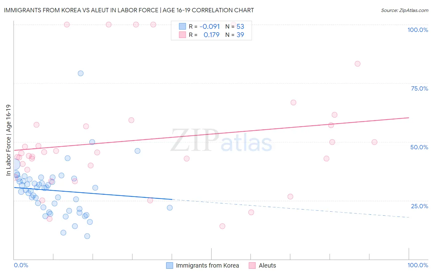 Immigrants from Korea vs Aleut In Labor Force | Age 16-19