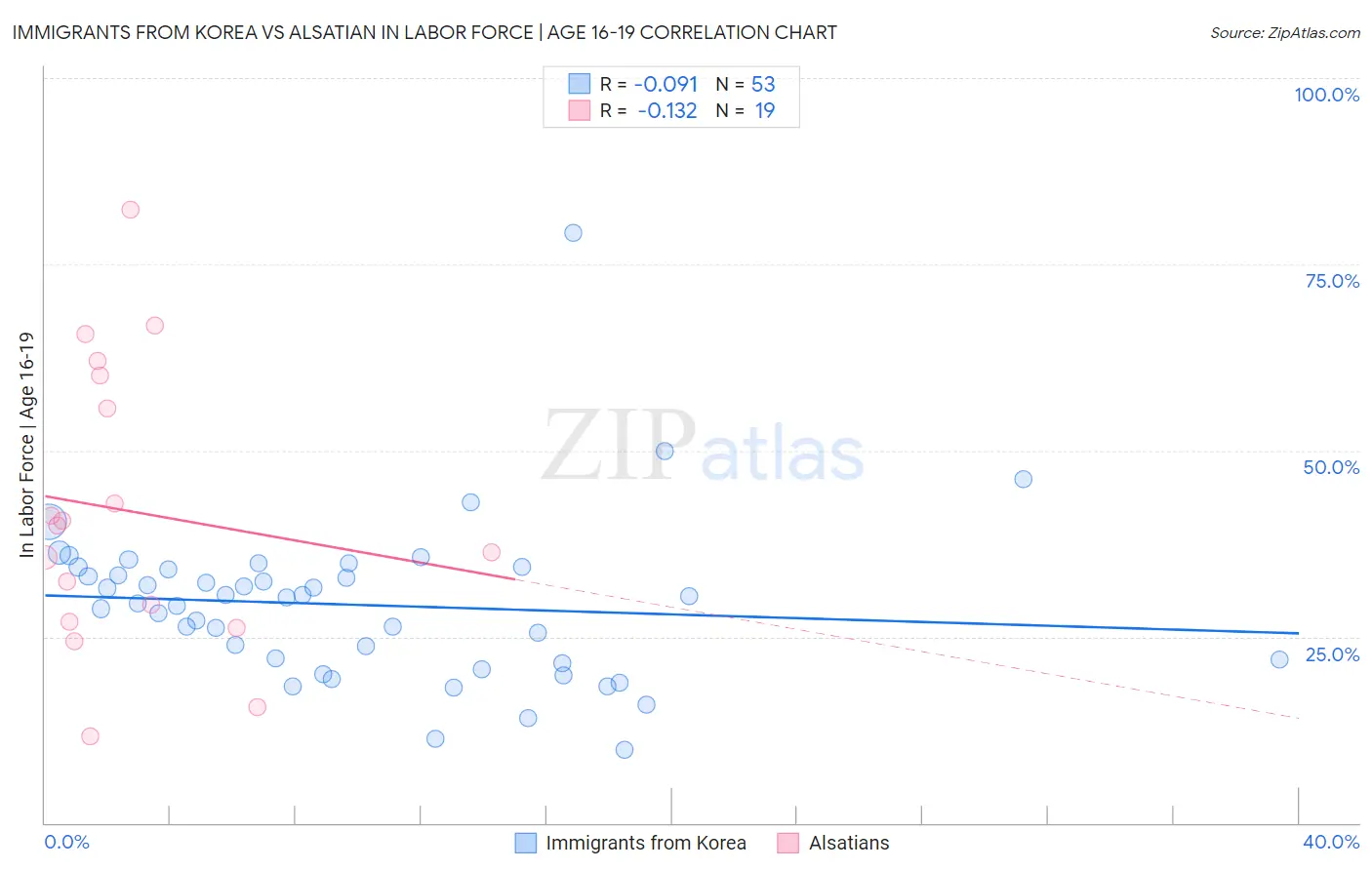 Immigrants from Korea vs Alsatian In Labor Force | Age 16-19