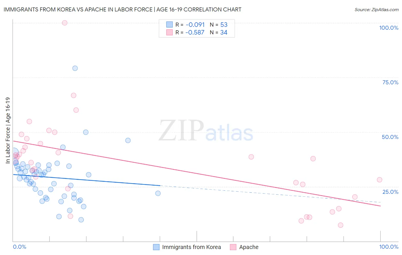 Immigrants from Korea vs Apache In Labor Force | Age 16-19