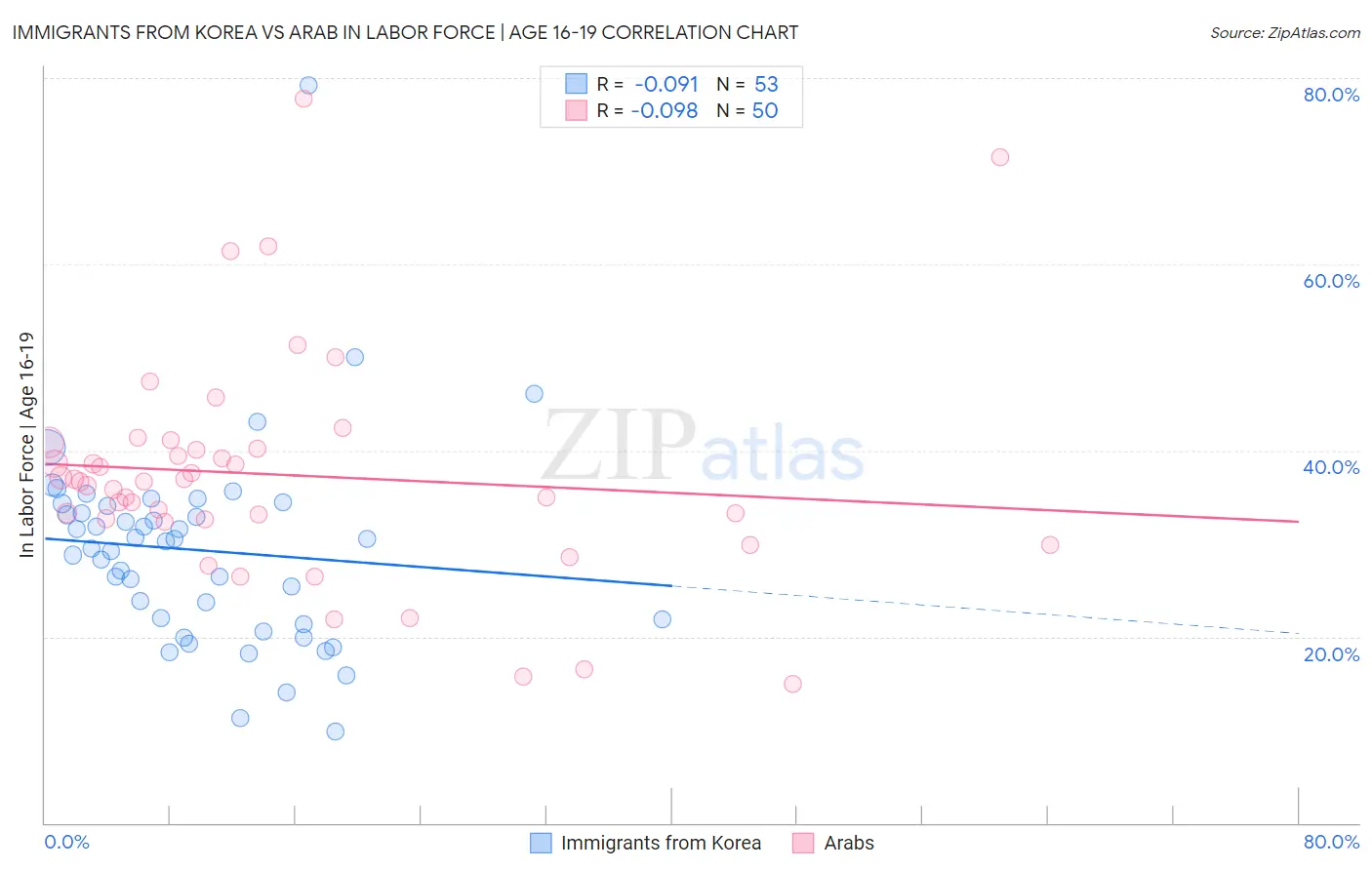 Immigrants from Korea vs Arab In Labor Force | Age 16-19