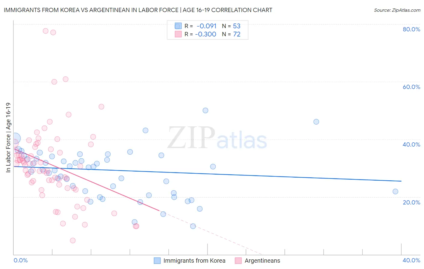 Immigrants from Korea vs Argentinean In Labor Force | Age 16-19