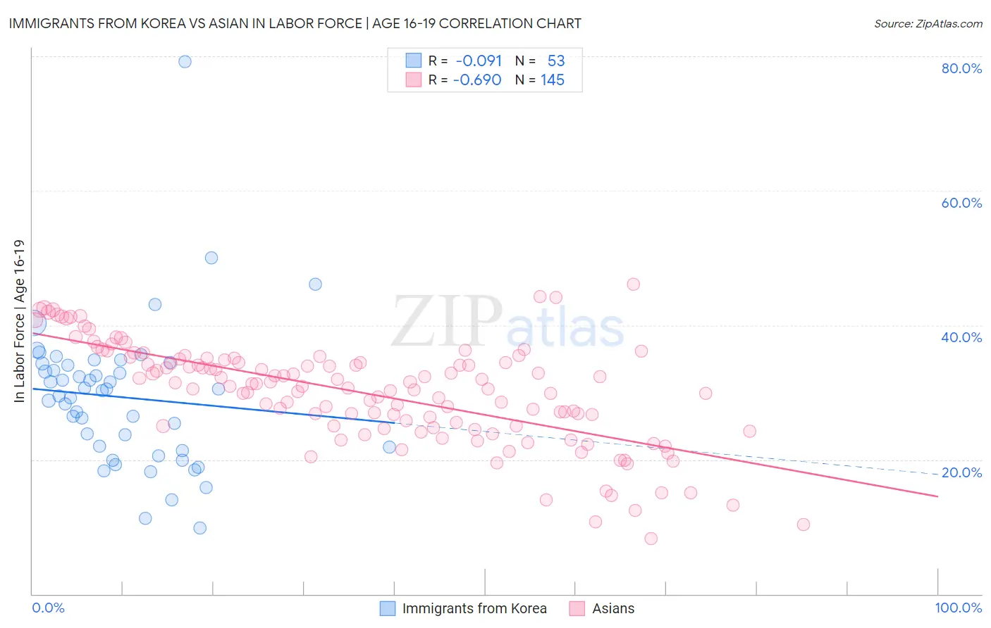 Immigrants from Korea vs Asian In Labor Force | Age 16-19