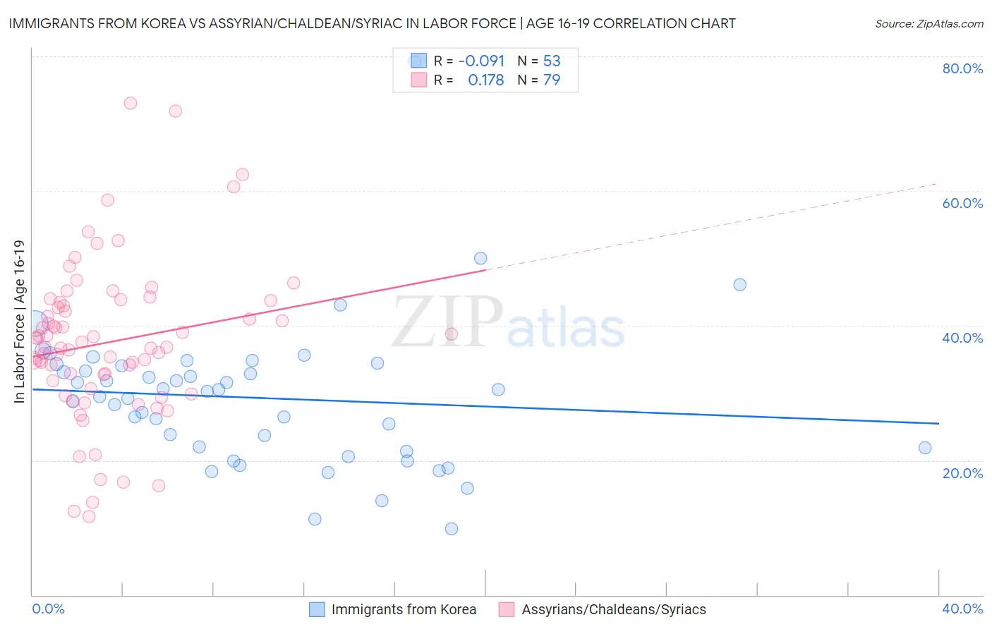 Immigrants from Korea vs Assyrian/Chaldean/Syriac In Labor Force | Age 16-19