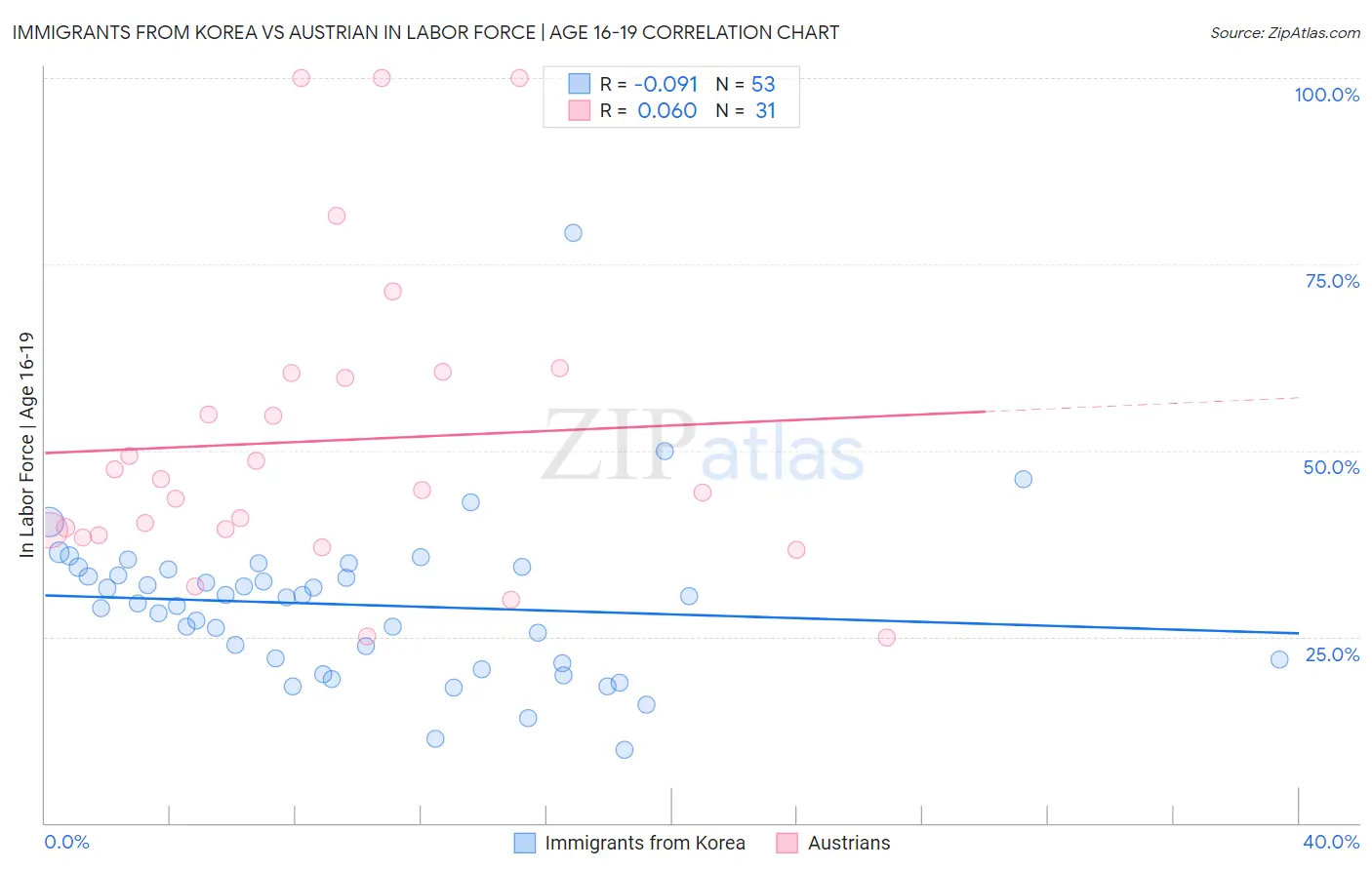 Immigrants from Korea vs Austrian In Labor Force | Age 16-19