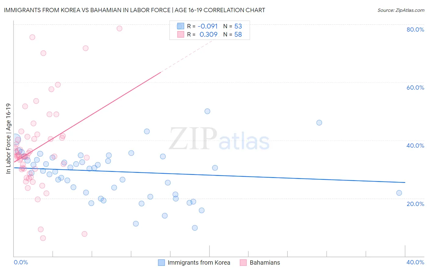 Immigrants from Korea vs Bahamian In Labor Force | Age 16-19