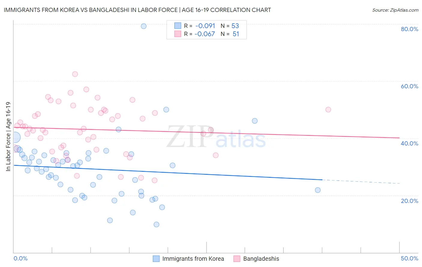 Immigrants from Korea vs Bangladeshi In Labor Force | Age 16-19