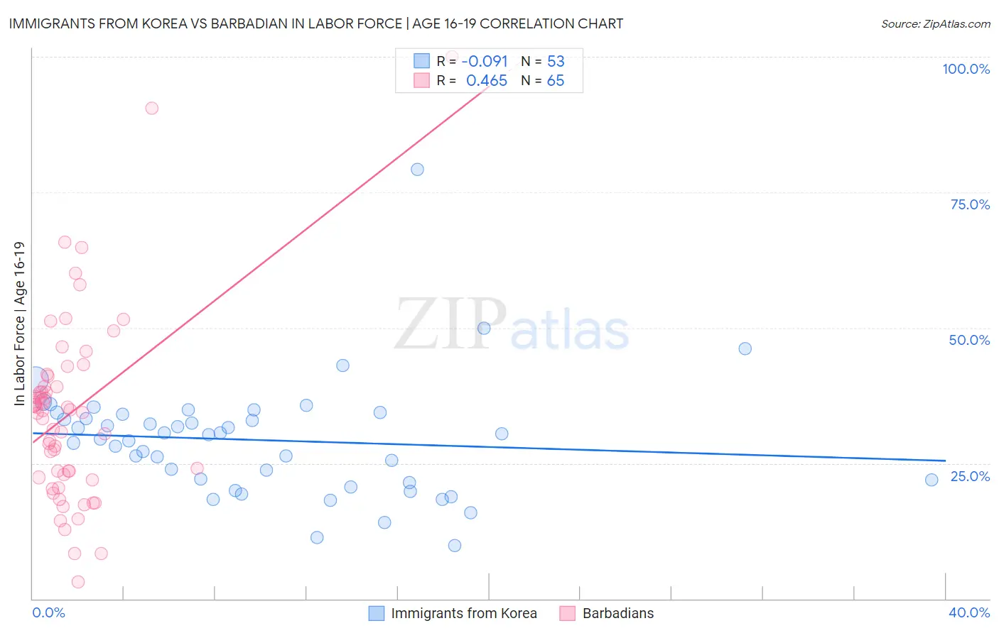 Immigrants from Korea vs Barbadian In Labor Force | Age 16-19