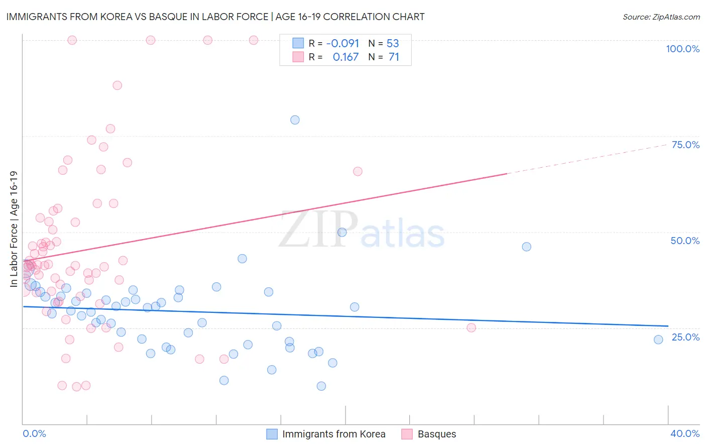 Immigrants from Korea vs Basque In Labor Force | Age 16-19