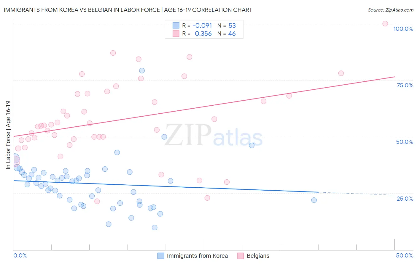 Immigrants from Korea vs Belgian In Labor Force | Age 16-19