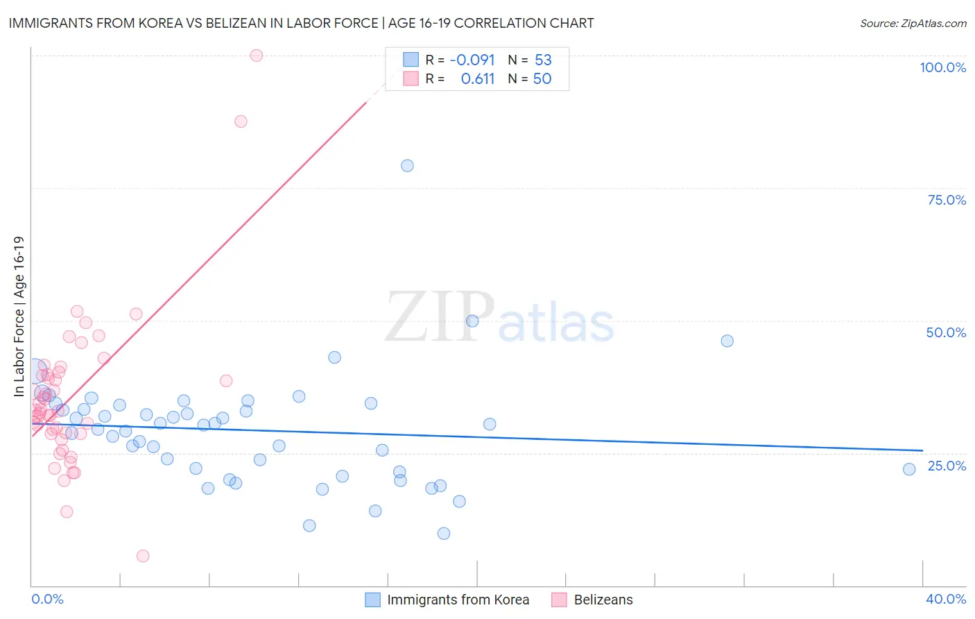 Immigrants from Korea vs Belizean In Labor Force | Age 16-19