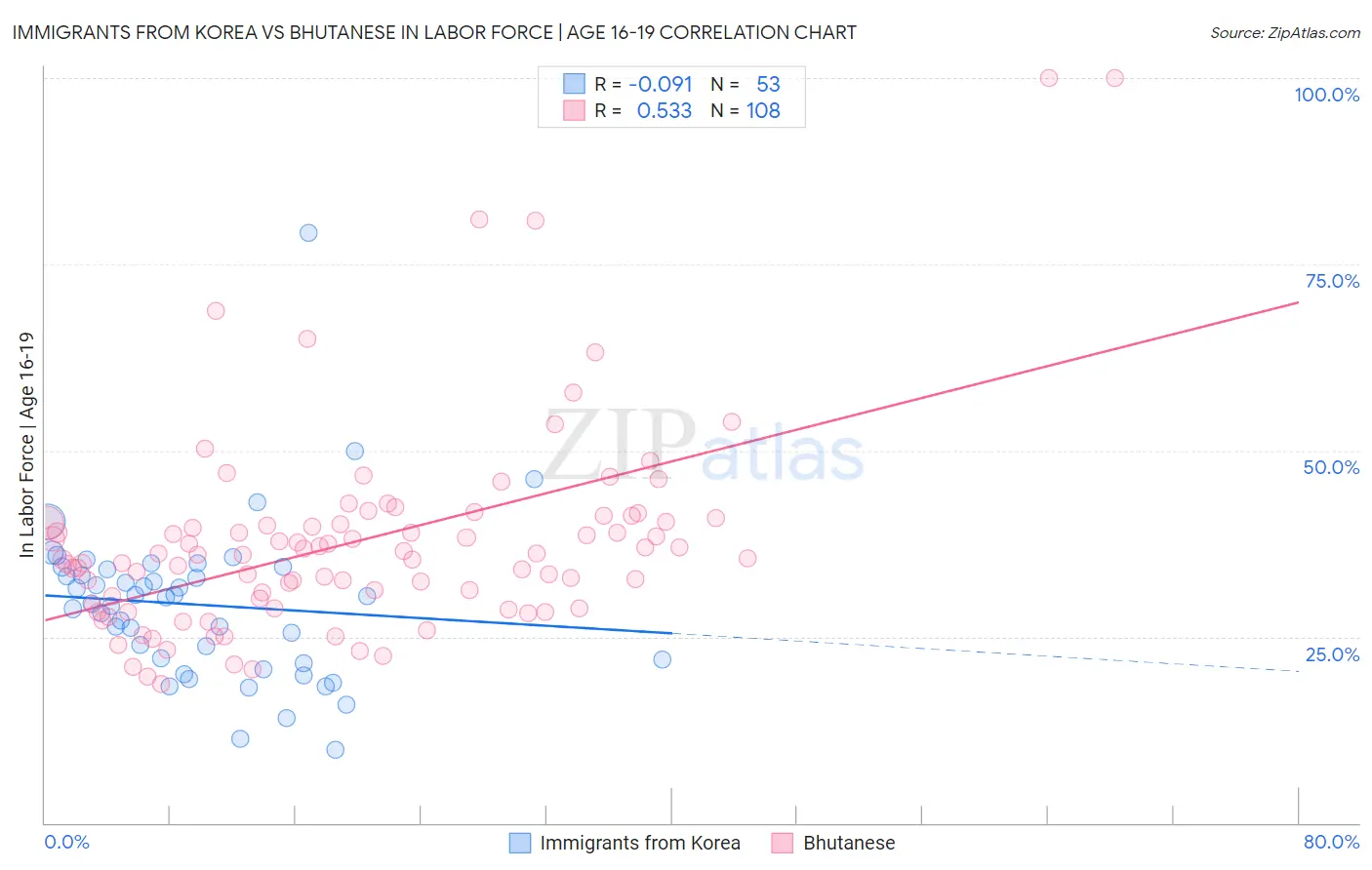 Immigrants from Korea vs Bhutanese In Labor Force | Age 16-19
