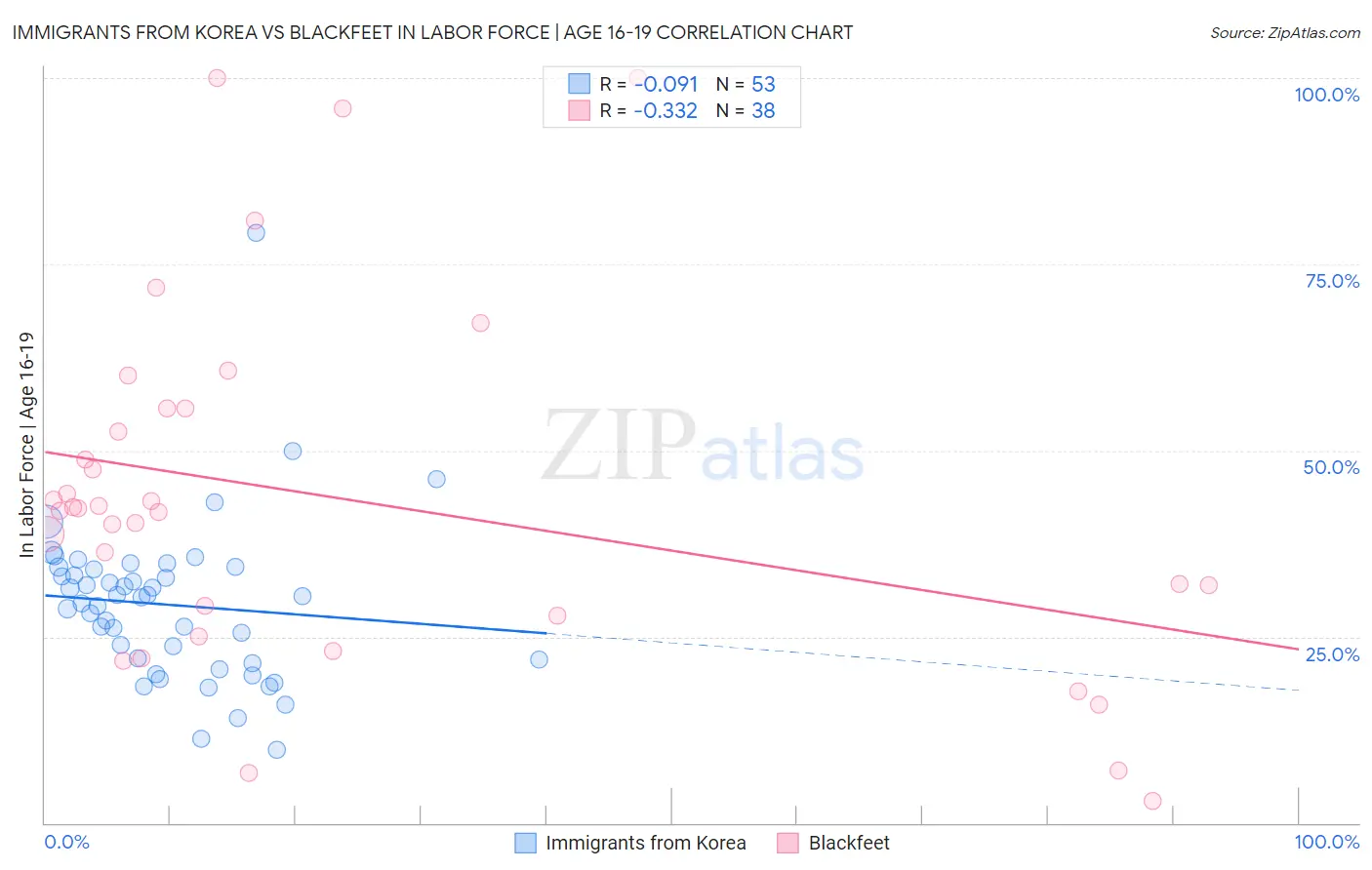Immigrants from Korea vs Blackfeet In Labor Force | Age 16-19