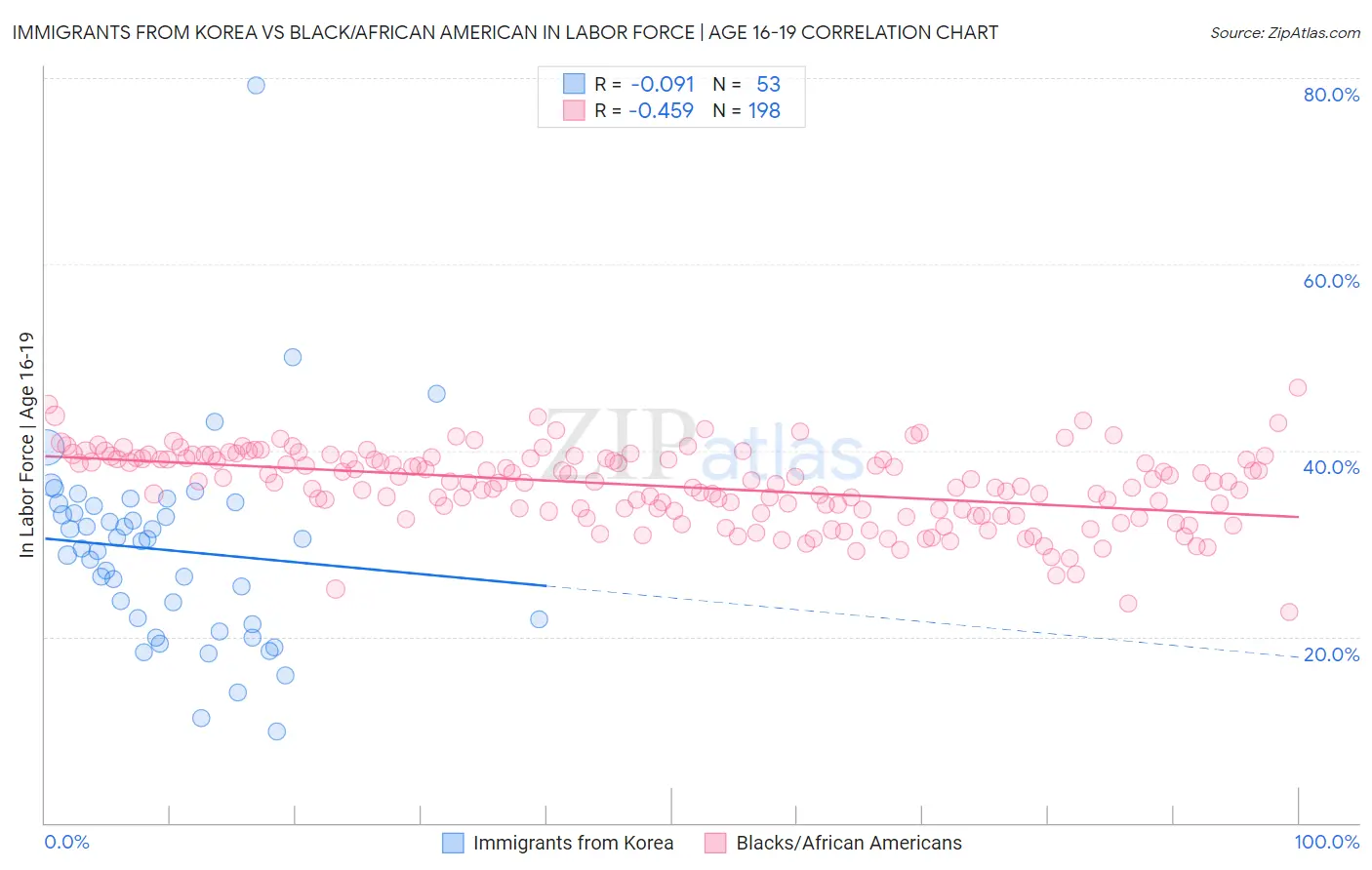 Immigrants from Korea vs Black/African American In Labor Force | Age 16-19