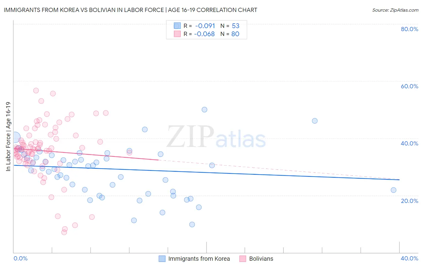 Immigrants from Korea vs Bolivian In Labor Force | Age 16-19