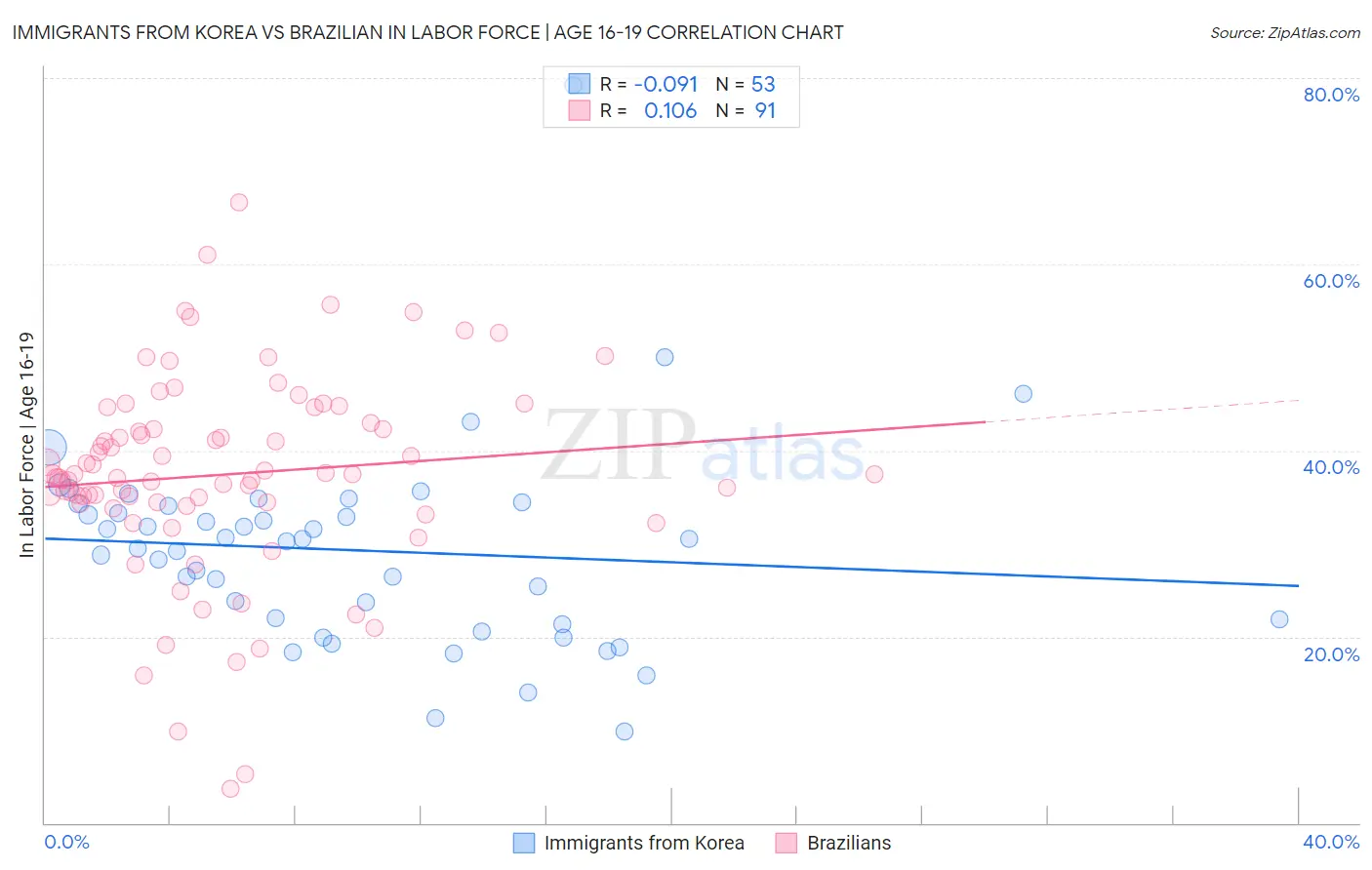 Immigrants from Korea vs Brazilian In Labor Force | Age 16-19