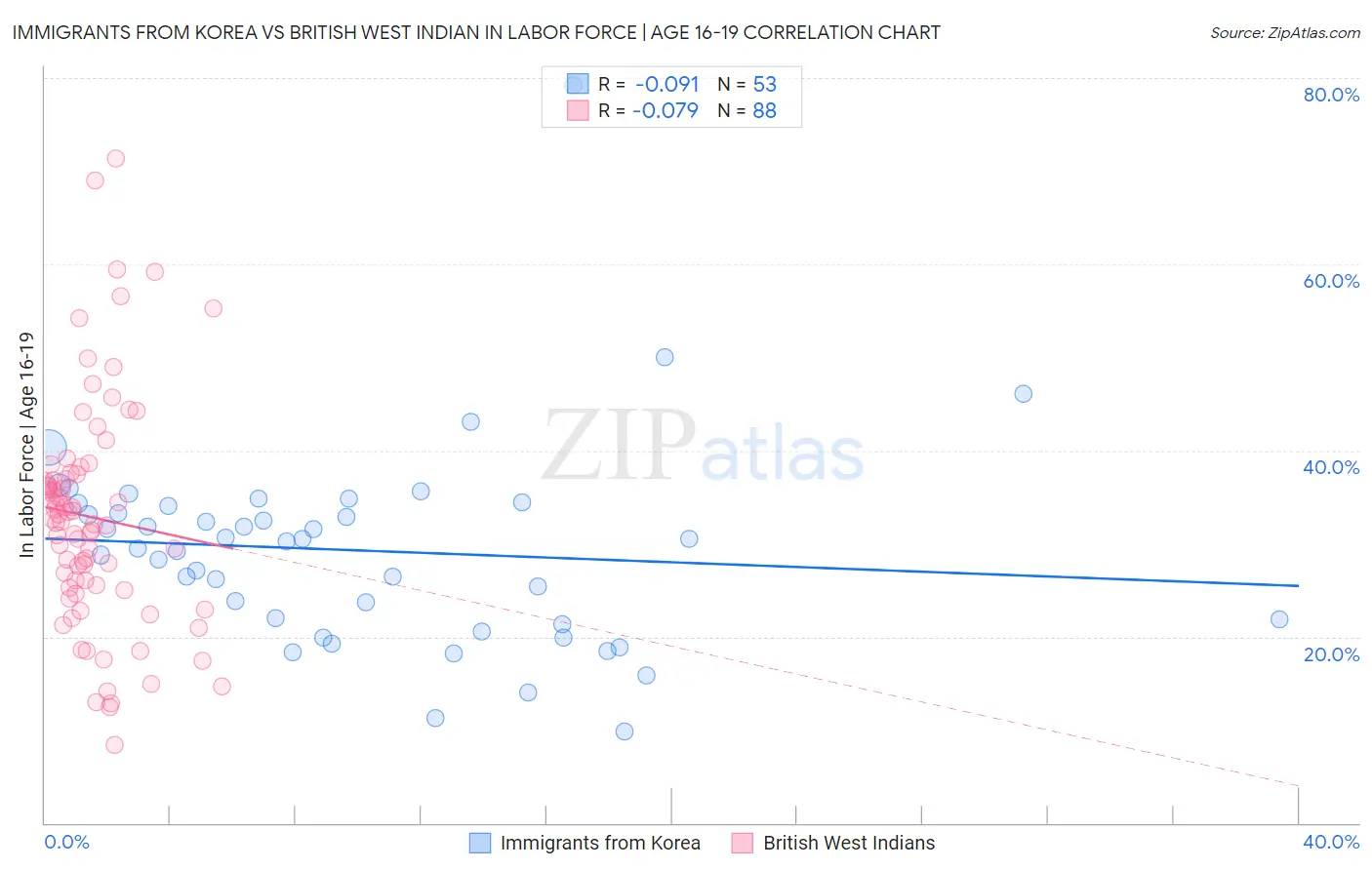Immigrants from Korea vs British West Indian In Labor Force | Age 16-19