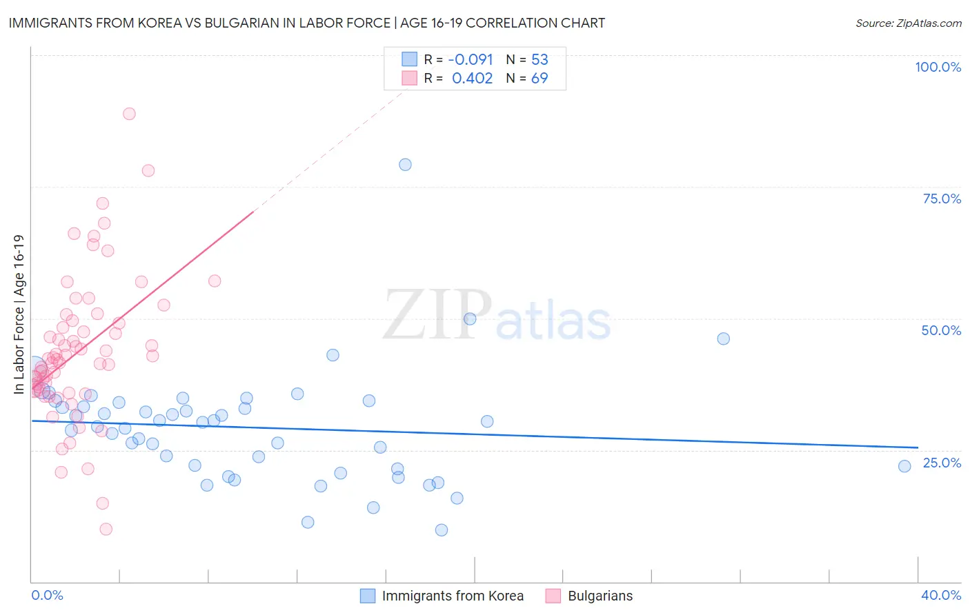 Immigrants from Korea vs Bulgarian In Labor Force | Age 16-19