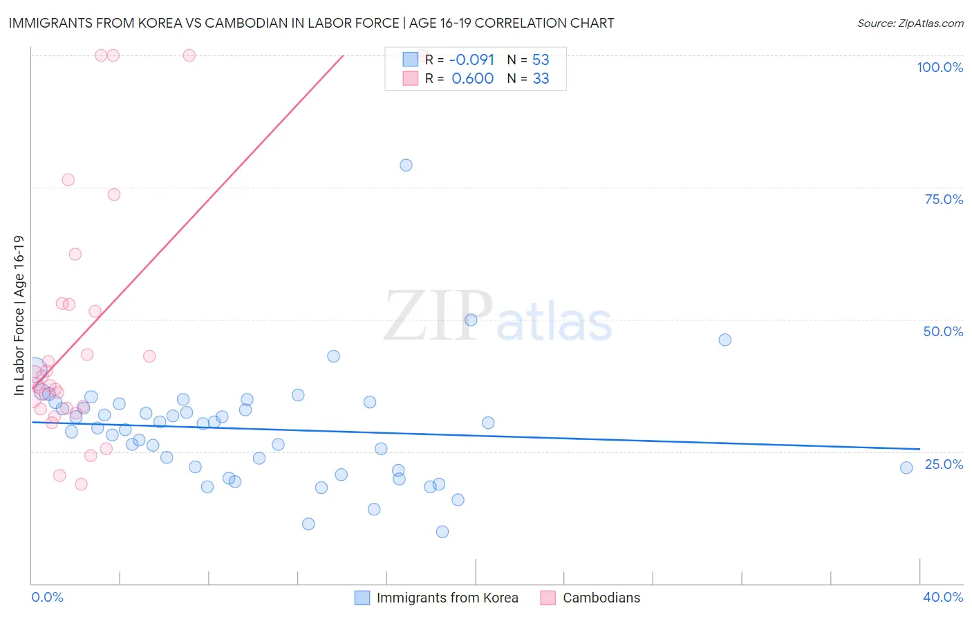 Immigrants from Korea vs Cambodian In Labor Force | Age 16-19