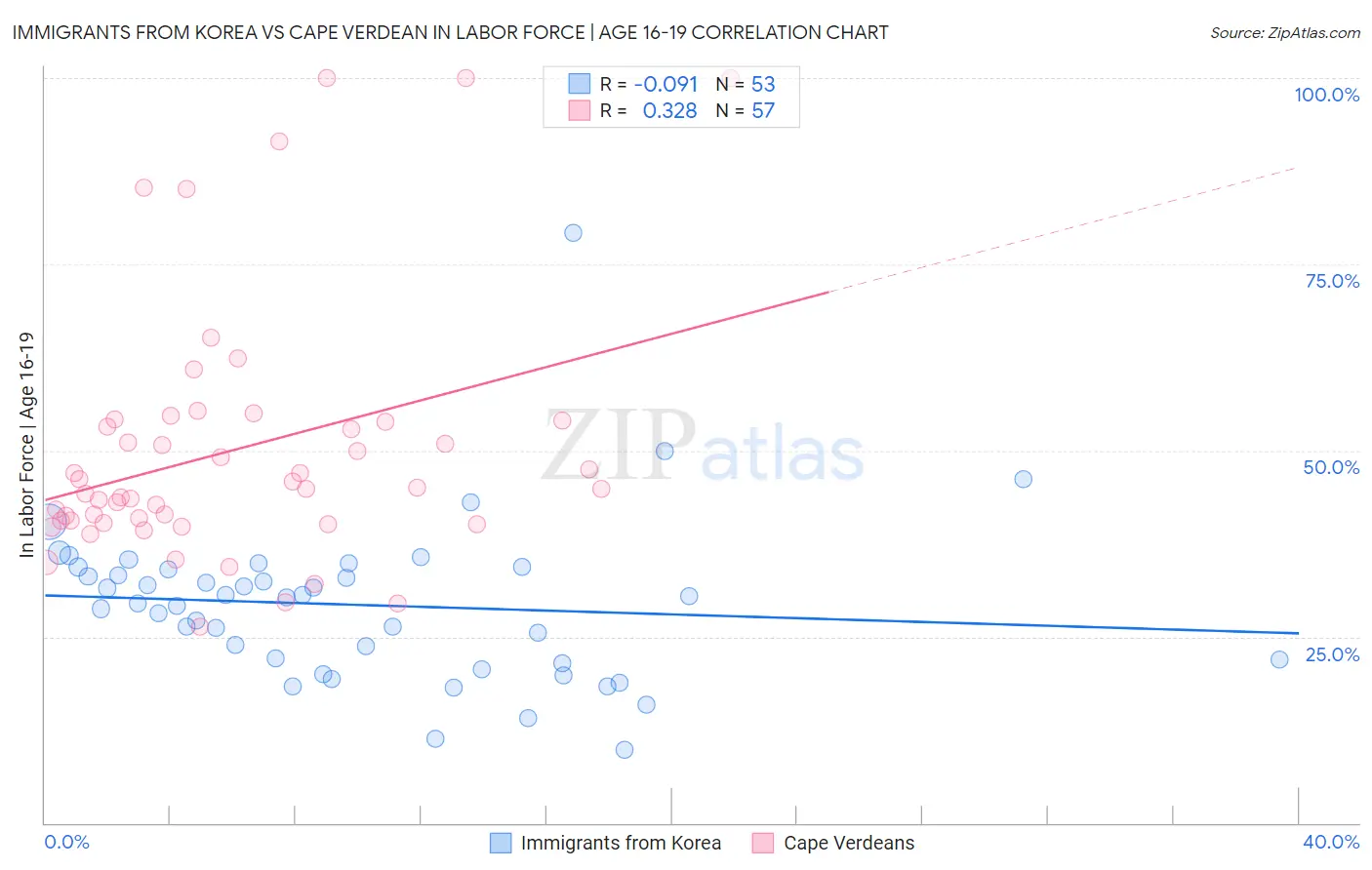 Immigrants from Korea vs Cape Verdean In Labor Force | Age 16-19