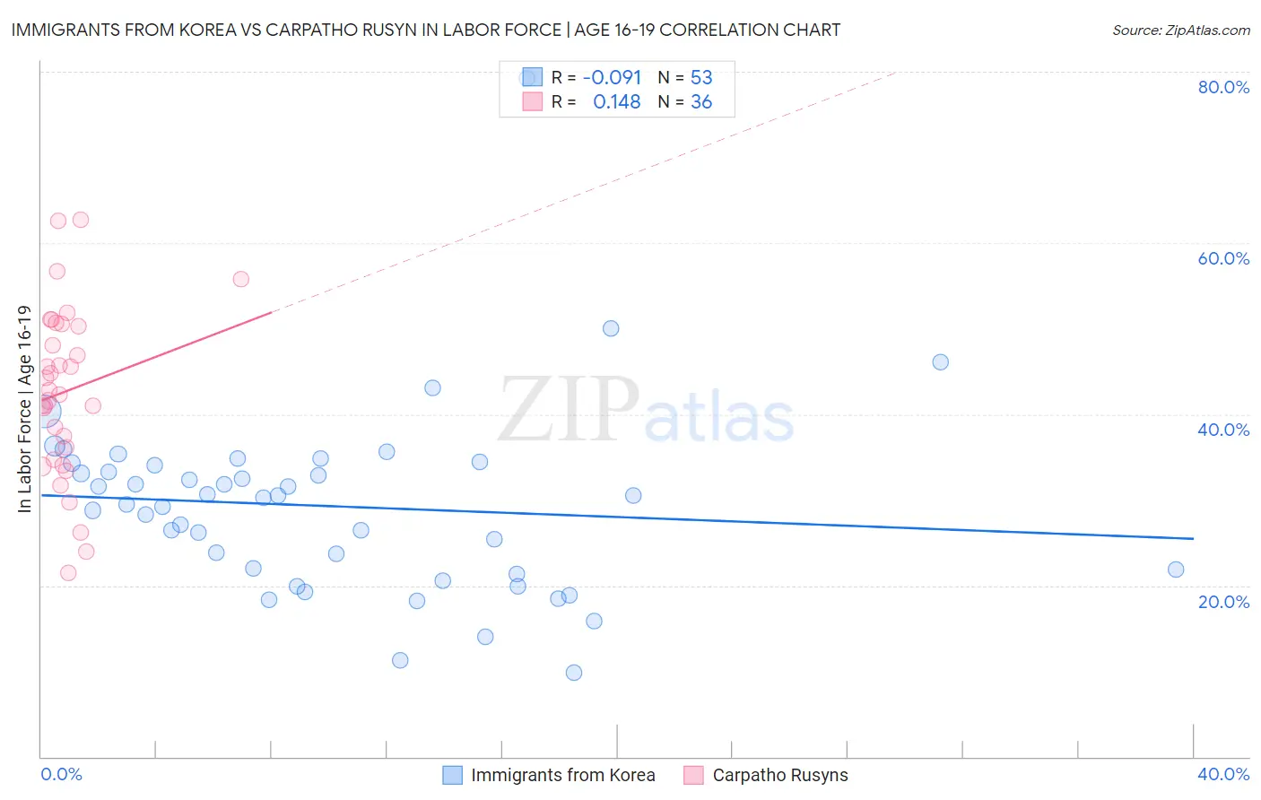 Immigrants from Korea vs Carpatho Rusyn In Labor Force | Age 16-19