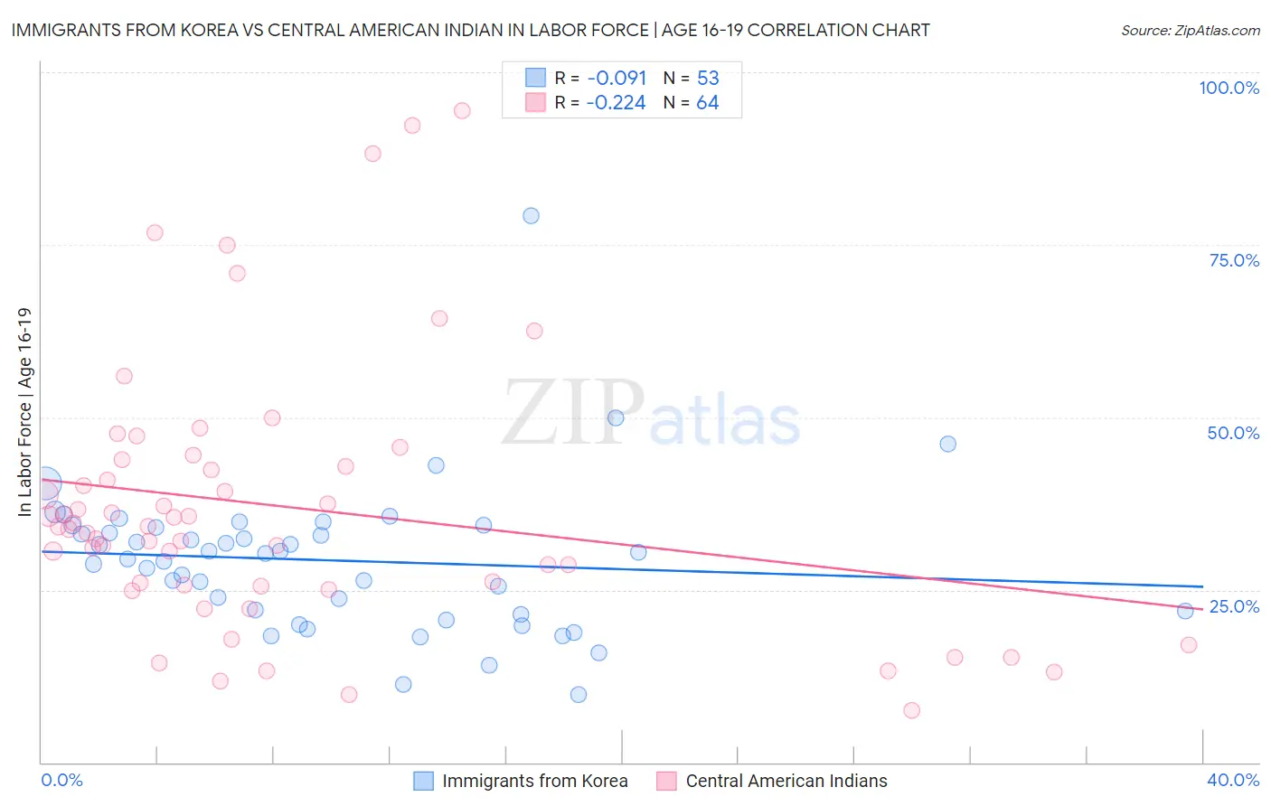Immigrants from Korea vs Central American Indian In Labor Force | Age 16-19