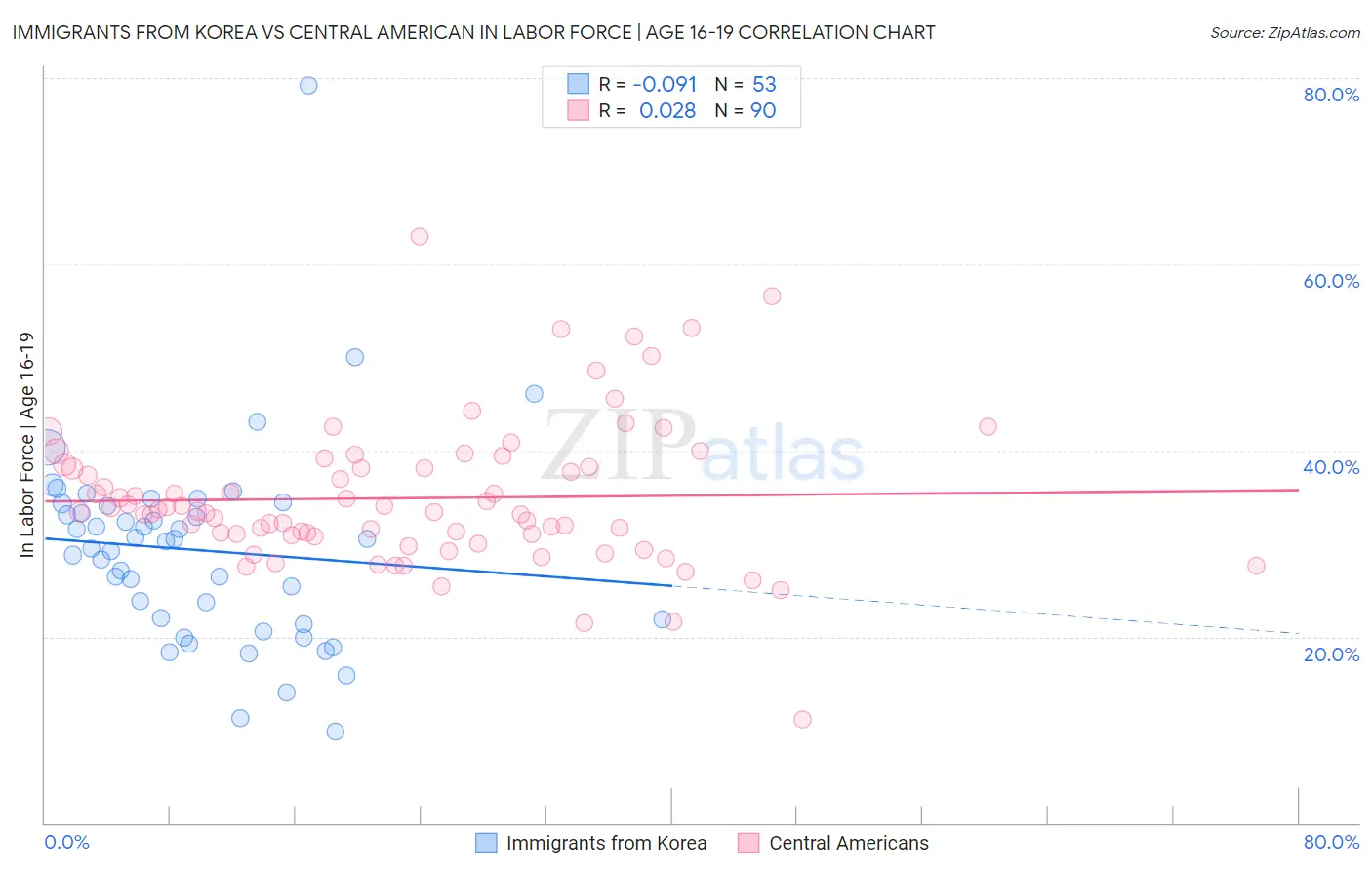Immigrants from Korea vs Central American In Labor Force | Age 16-19