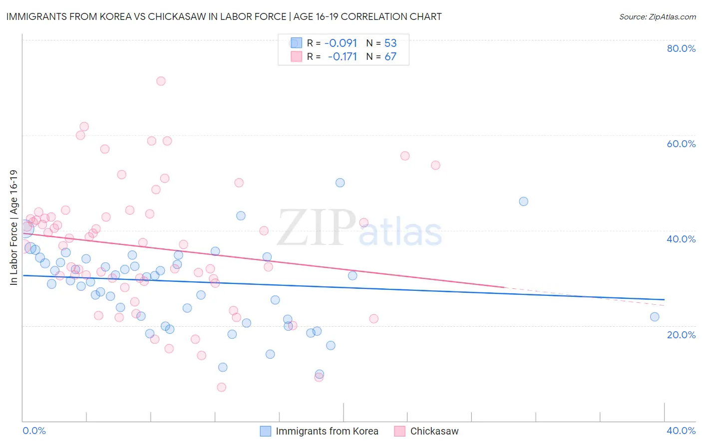 Immigrants from Korea vs Chickasaw In Labor Force | Age 16-19