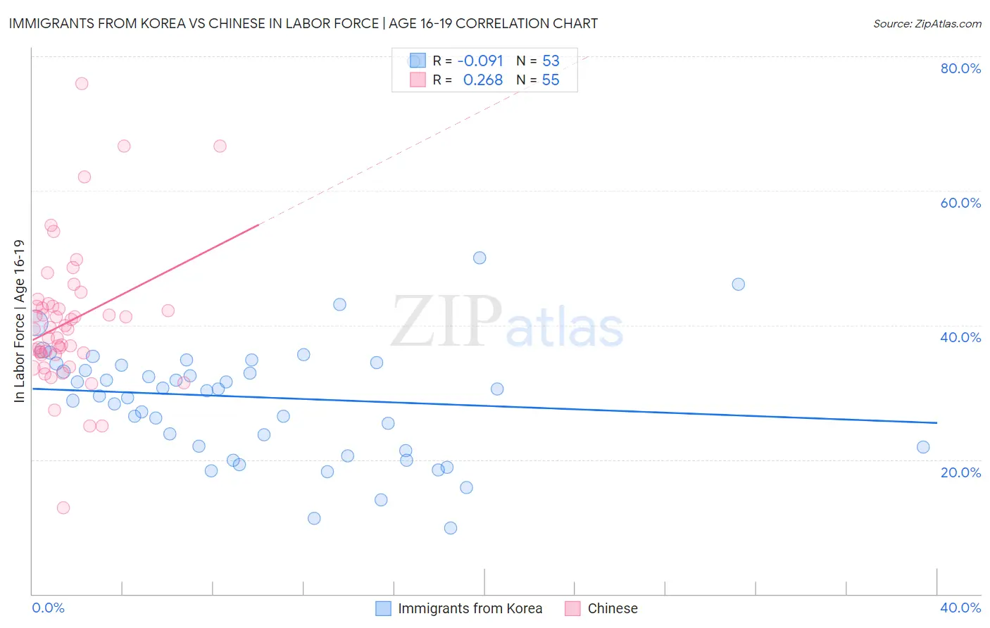 Immigrants from Korea vs Chinese In Labor Force | Age 16-19